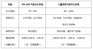 七氟丙烷滅火系統的關鍵問題！