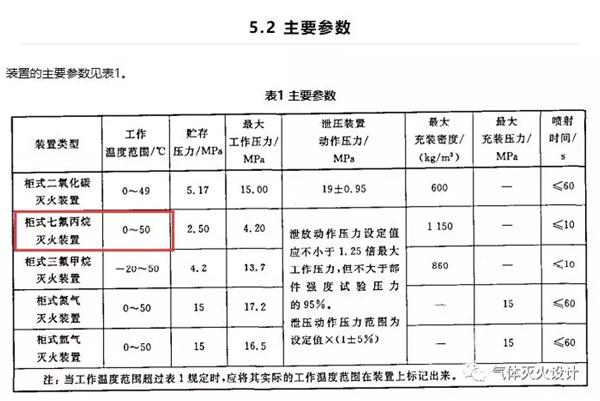 七氟丙烷氣體滅火系統環境溫度