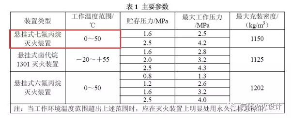 七氟丙烷氣體滅火系統環境溫度