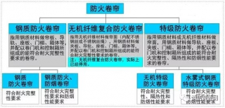 怎么選擇適合的防火卷簾呢？
