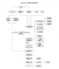 你知道氣體滅火系統的聯動控制設計嗎？